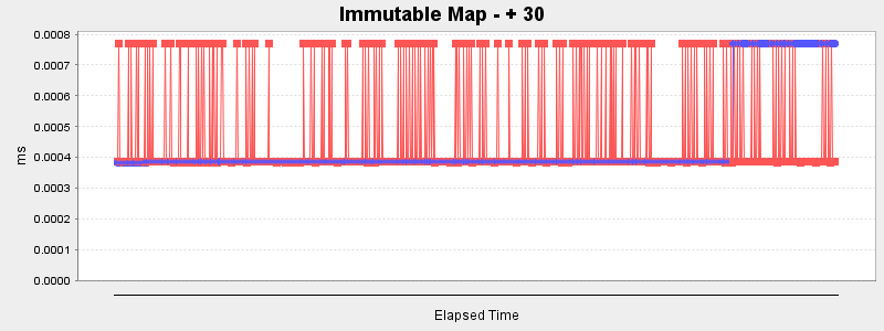 Immutable Map - + 30